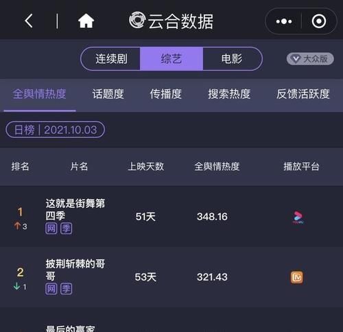 讨论度|王一博的街舞综艺节目，热度、播放量、讨论度依旧是一骑绝尘啊~