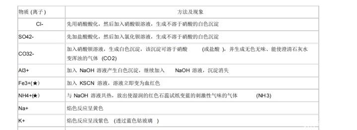 会考必过资料！高中化学：会考知识点汇总，高中生建议看！