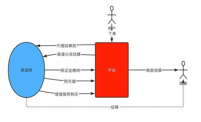 结算|如何主导一个大型的结算线上化项目