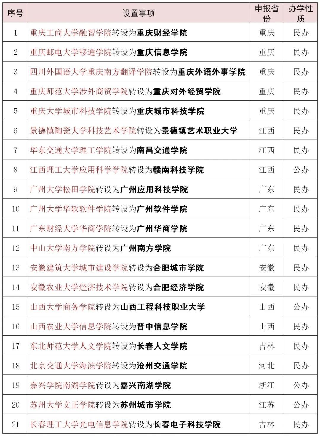 学校|教育部：这21所独立学院拟转为独立设置本科学校！其中11所在沪招生！