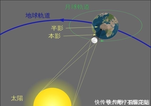日食月食虽一字之差,但这到底是怎样不同的天文现象呢