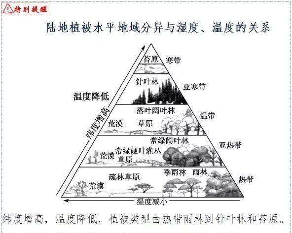 复习|【专题复习】高考必考热点自然地理环境的整体性与差异性