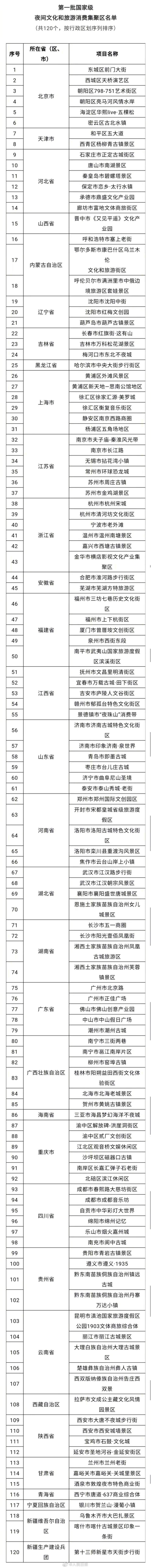 文旅消费集聚区|首批国家级夜间文旅消费集聚区公布！山东6个项目入选