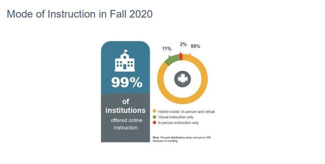 延迟|最新！2020年秋季赴美留学生下降16%，超4万学生选择延迟入学