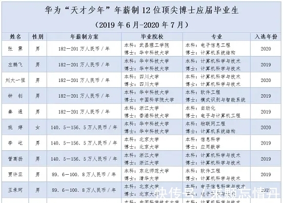 年薪|华为再招年薪201万天才少年，华中大已入选6人，任正非说养得起