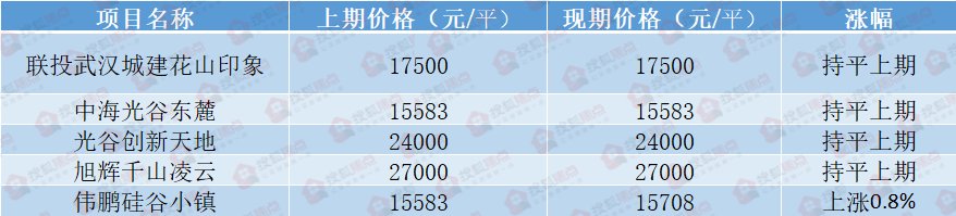 板块|创5年新低!武汉11月成交惨淡,39大板块房价却一路飞涨