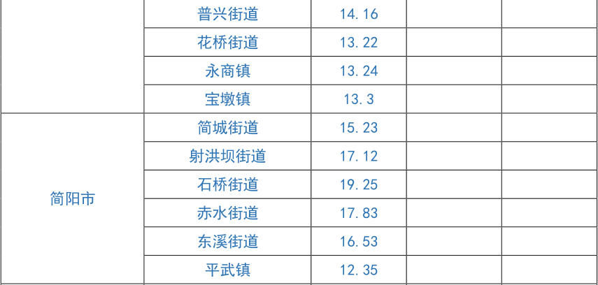 住房市场|成都市发布一季度住房市场平均租金水平，你租的房子贵了吗？