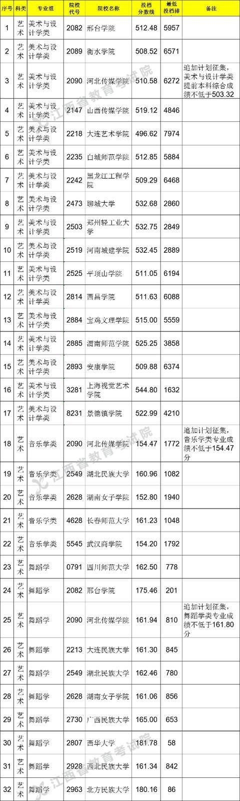 招生|江西高招一本缺额院校投档分数线公布