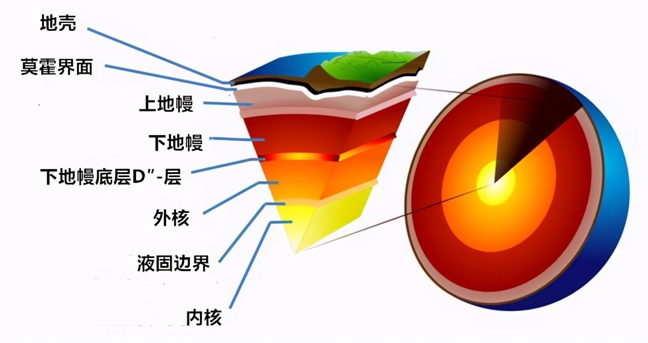 教科书将被改写？科学家在地球深处发现了新结构，组成尚不明确