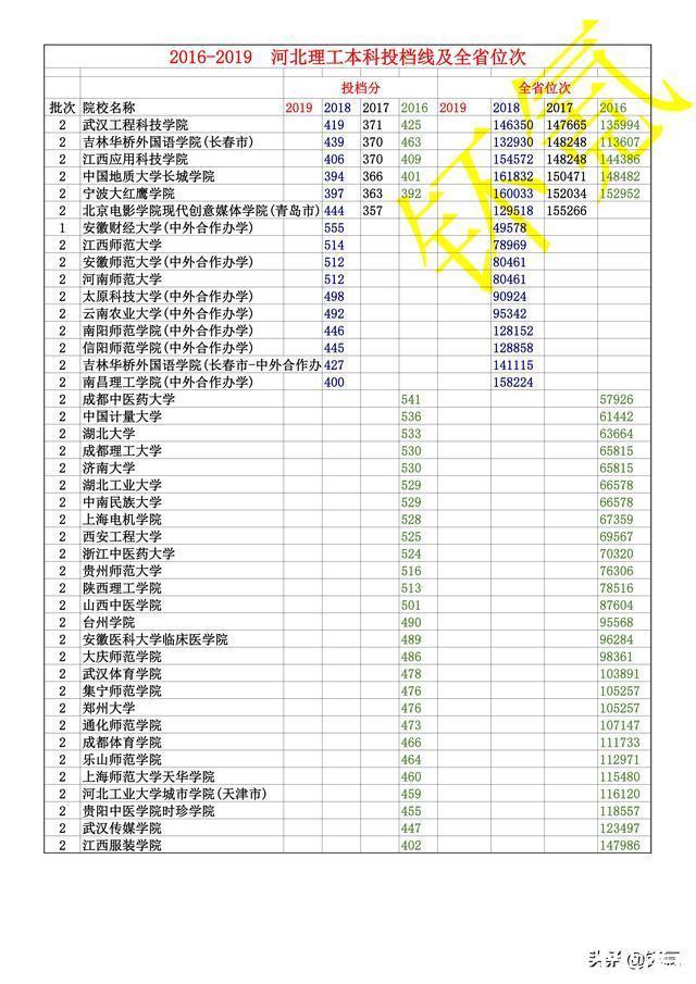 河北省 2016-2019年 理工类 全部本科投档线 及全省位次