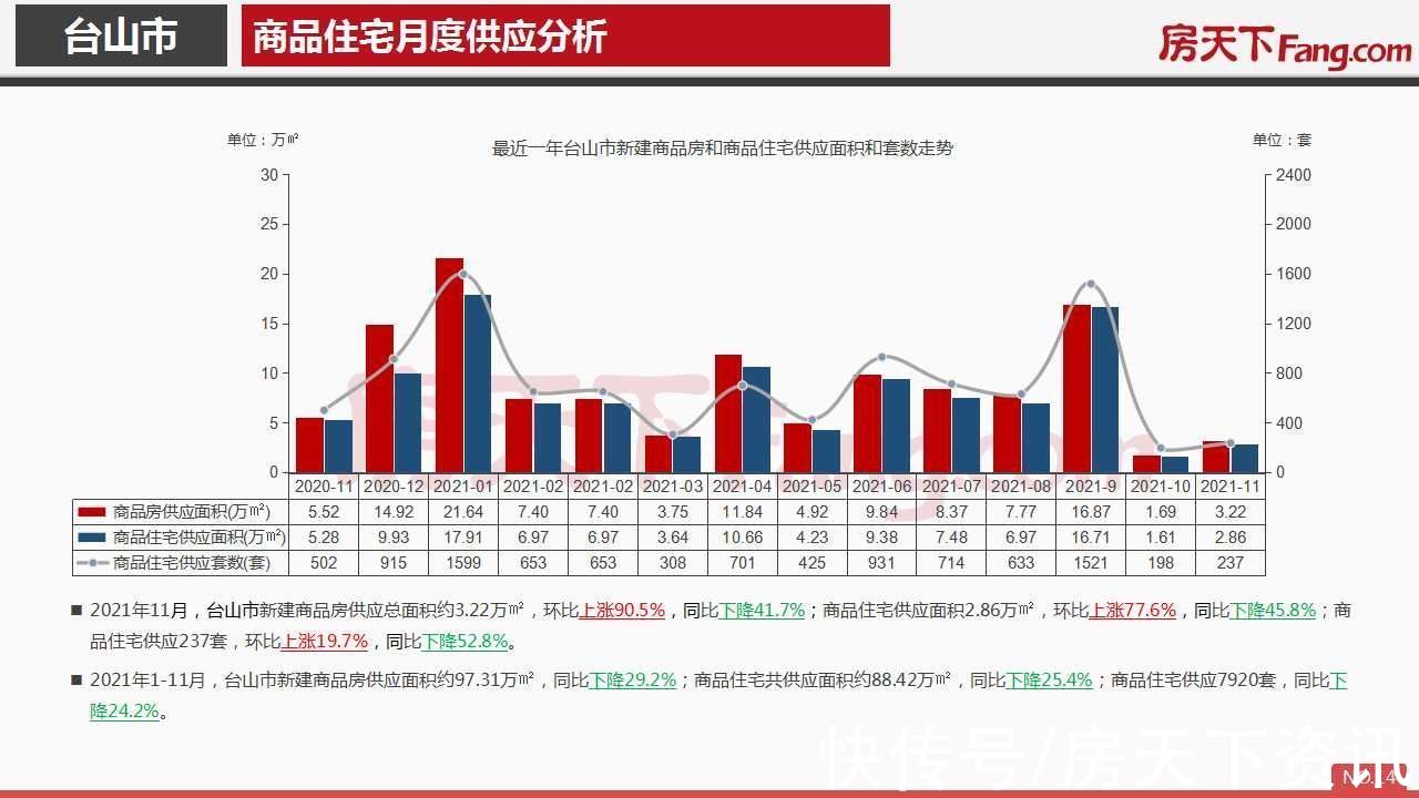 房地产|2021年11月台山市房地产市场报告.pdf