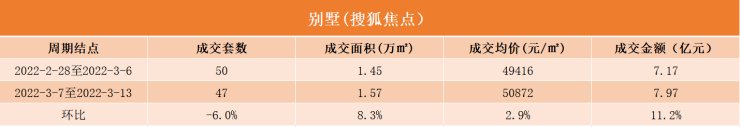 三月第二周北京新房市场整体成交量大幅上涨|数说京楼 | 北京