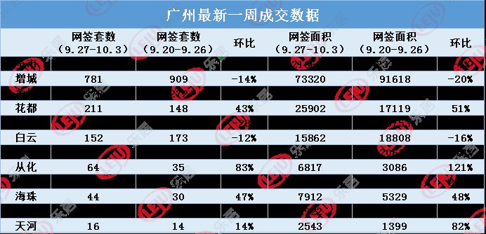 新房|银十开局不利！上周广州新房网签环跌6%！越秀区涨近300%