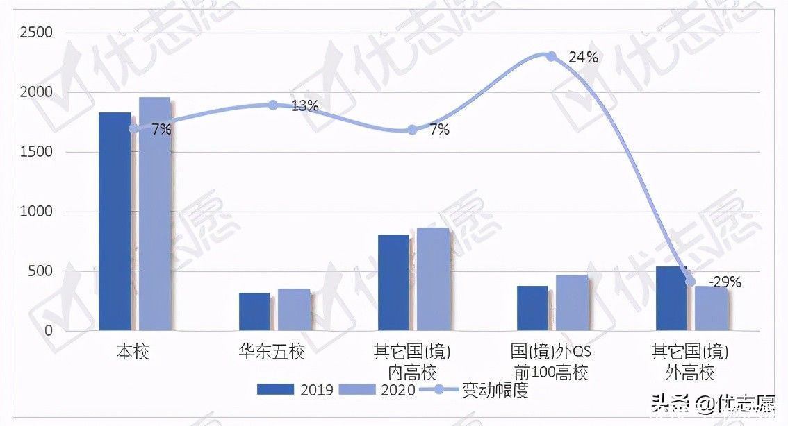 华科|华中科技大学本科生就业流向波动分析：投身教育行业人数大幅增加