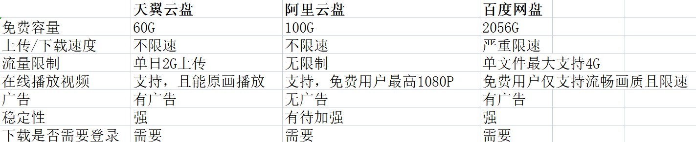云盘|免费的百度网盘，终于要不限速了
