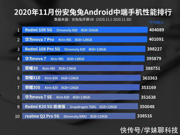 TOP10|中端机性能TOP10：华为荣耀各占3席，榜首跑分超40万