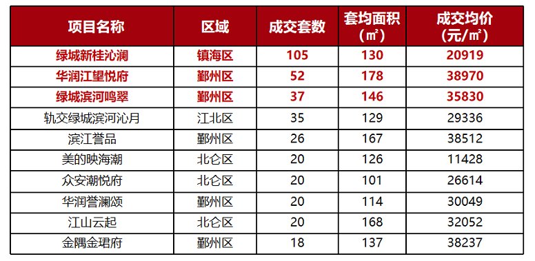 成交量|快讯：共计20套，上周众安潮悦府位列成交量前十