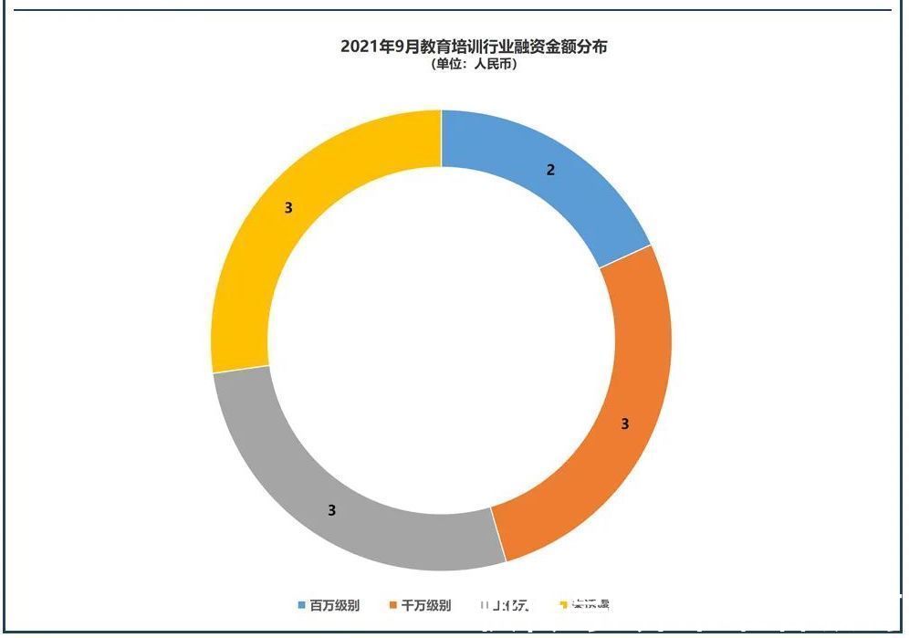 蓝宙|9月教育行业融资报告：11家公司融资6.56亿，托育赛道势头强劲