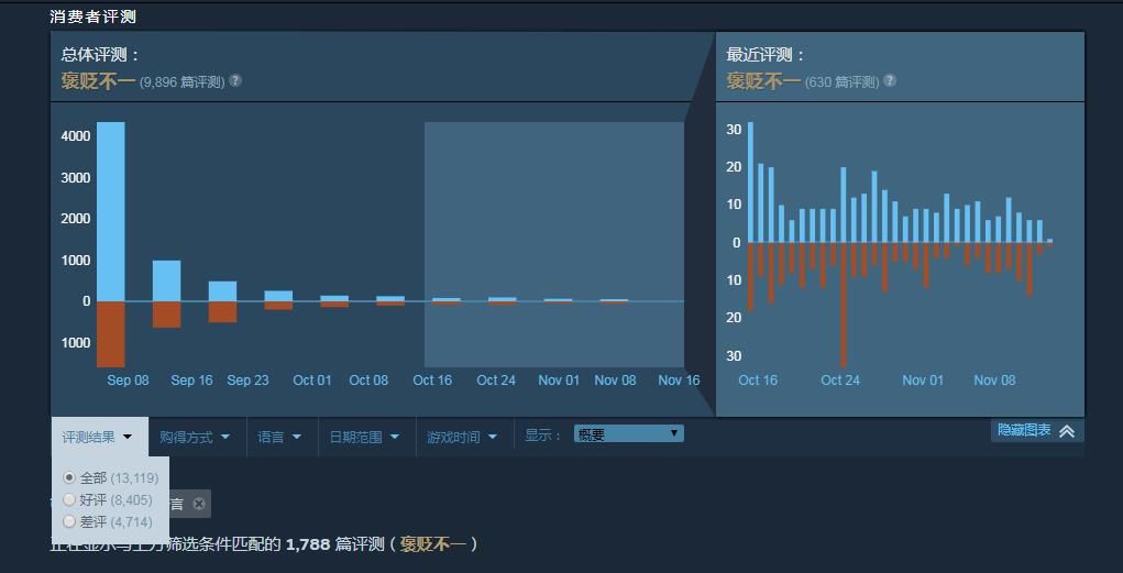 SE|玩家峰值暴跌96%，3万人剩1千，SE漫威游戏究竟毁在哪里？