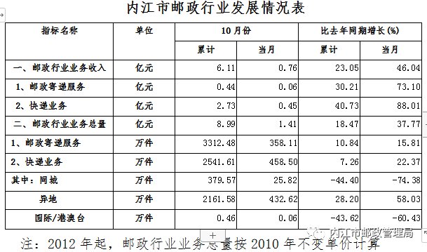 情况|2020年10月内江市邮政业发展情况