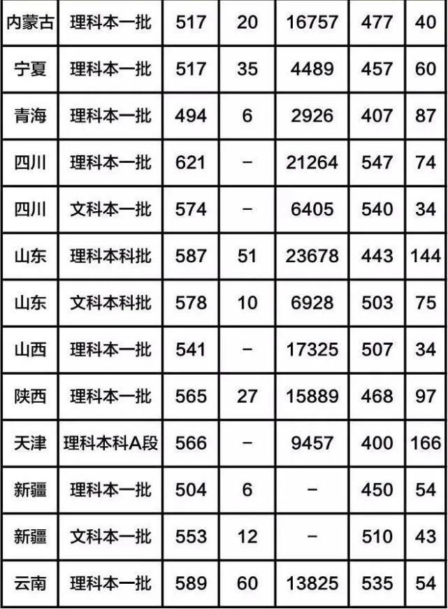 全国八大工业大学（含分数线），有你心仪的大学吗？