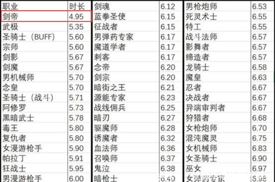 玩家|DNF 一二觉比三觉更新更慢，为何却没有人骂？老玩家：真比不了