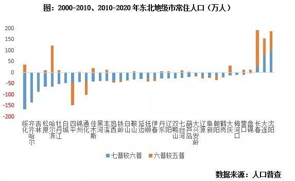 人口|快评东三省已聚齐救市 未来三类压力城市或将跟进