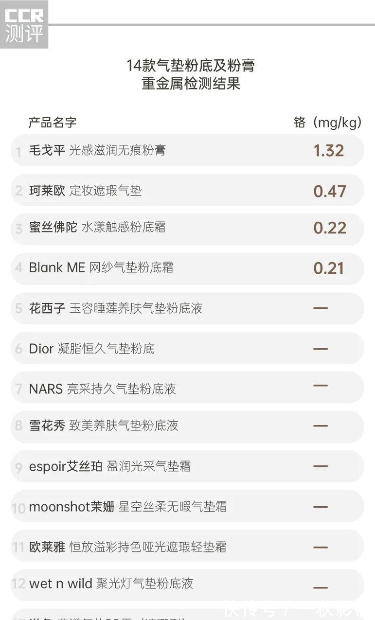 气垫 14款气垫粉底及粉膏全测评：4款检出重金属，这几款“网红”产品是吹出来的？