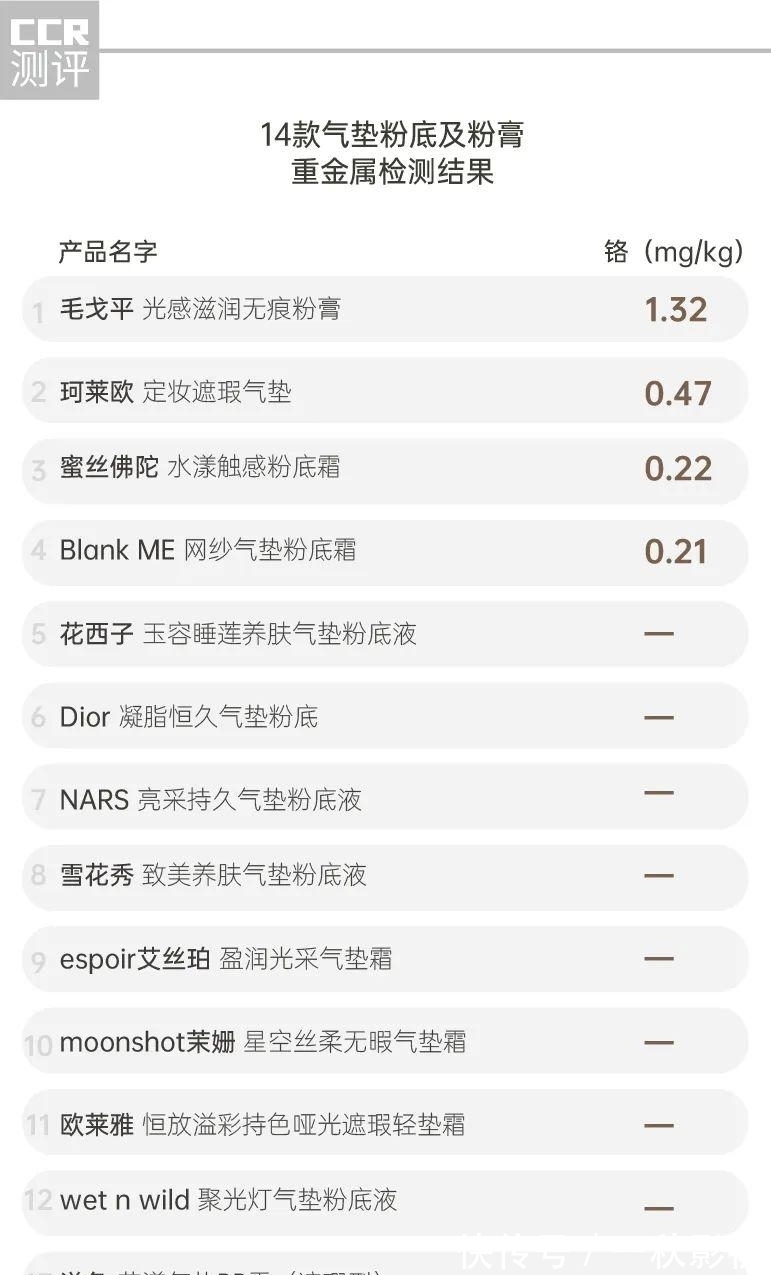 气垫 14款气垫粉底及粉膏全测评:4款检出重金属,这几款“网红”产品是吹出来的?
