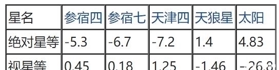 天体 假如把最亮的恒星放在比邻星位置，地球会怎么样还能生存吗