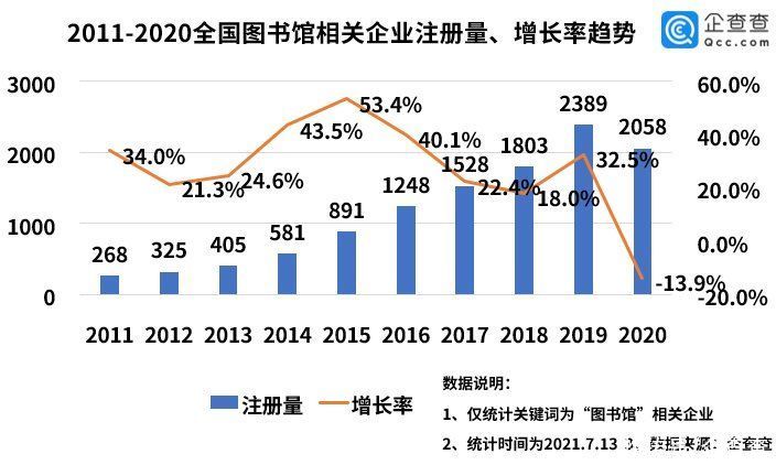 暑期|暑期读书“热”背后：我国现存1.7万家图书馆相关企业，其中1/7为数字图书馆