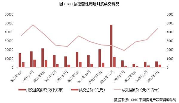 去化率|4月供求同比跌幅扩大至6成，首轮土拍热度显著分化