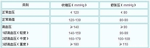 诊室|2020年我国高血压标准是多少高血压的5大谣言逐一击破