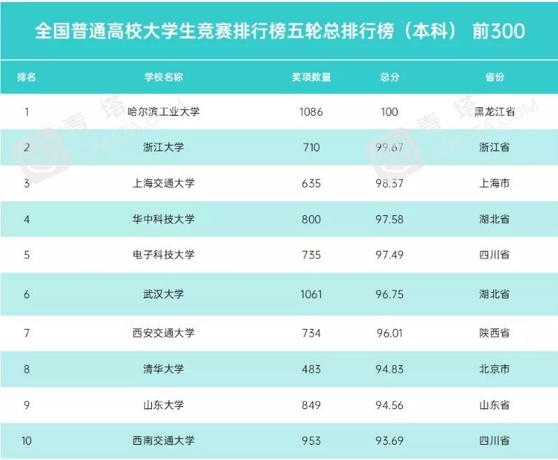 哈工大位列2016-2020年全国普通高校大学生竞赛排行榜榜首