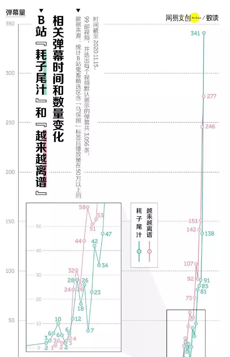 十大|马保国以共计1.6 亿的播放量排第9登榜十大鬼畜之王。