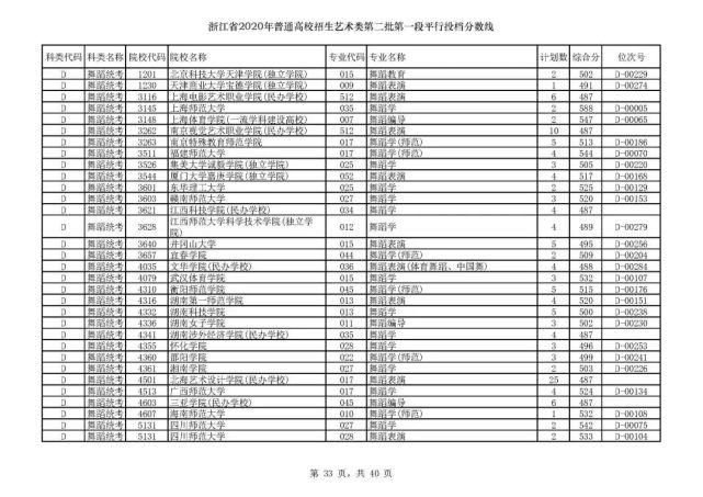 2020浙江高考一段各院校录取投档线汇总！2021高考志愿填报参考