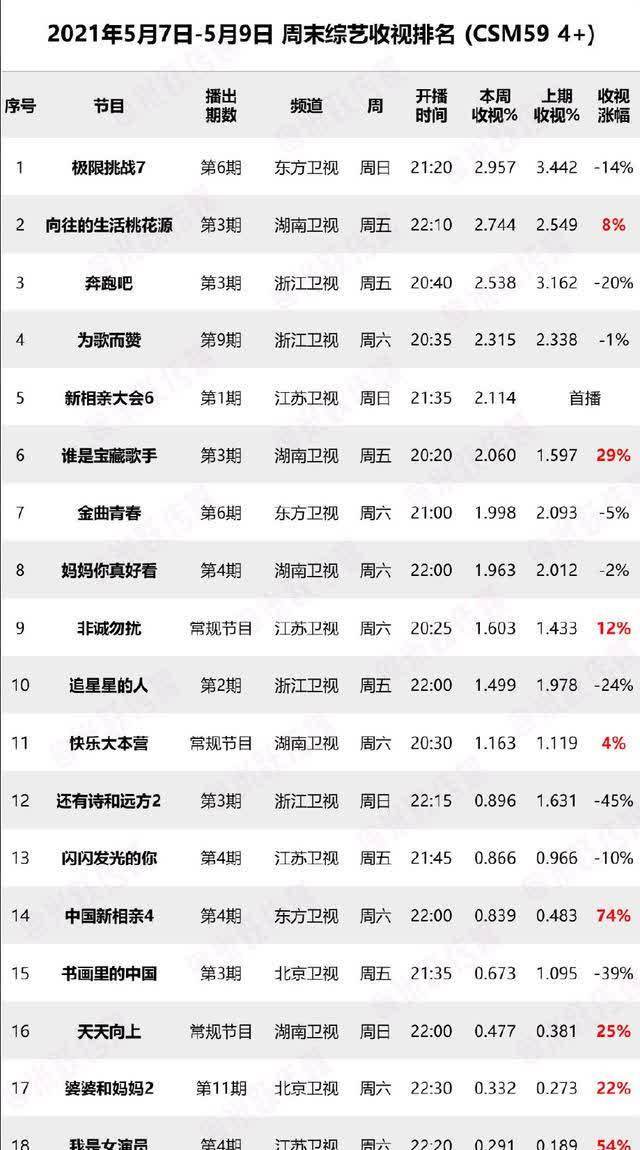 收视率 上周末综艺收视率出炉,《跑男》跌下神坛,《向往5》异军突起!