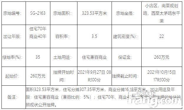商业|9月太原土地成交15.3亿!10月8宗地待摘牌总价超16亿