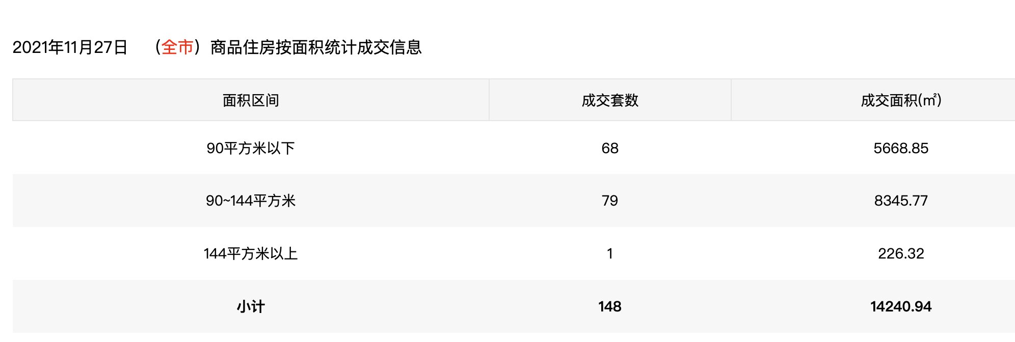 11月27日深圳住宅成交148套 面积14240.94㎡|市场成交| 住宅