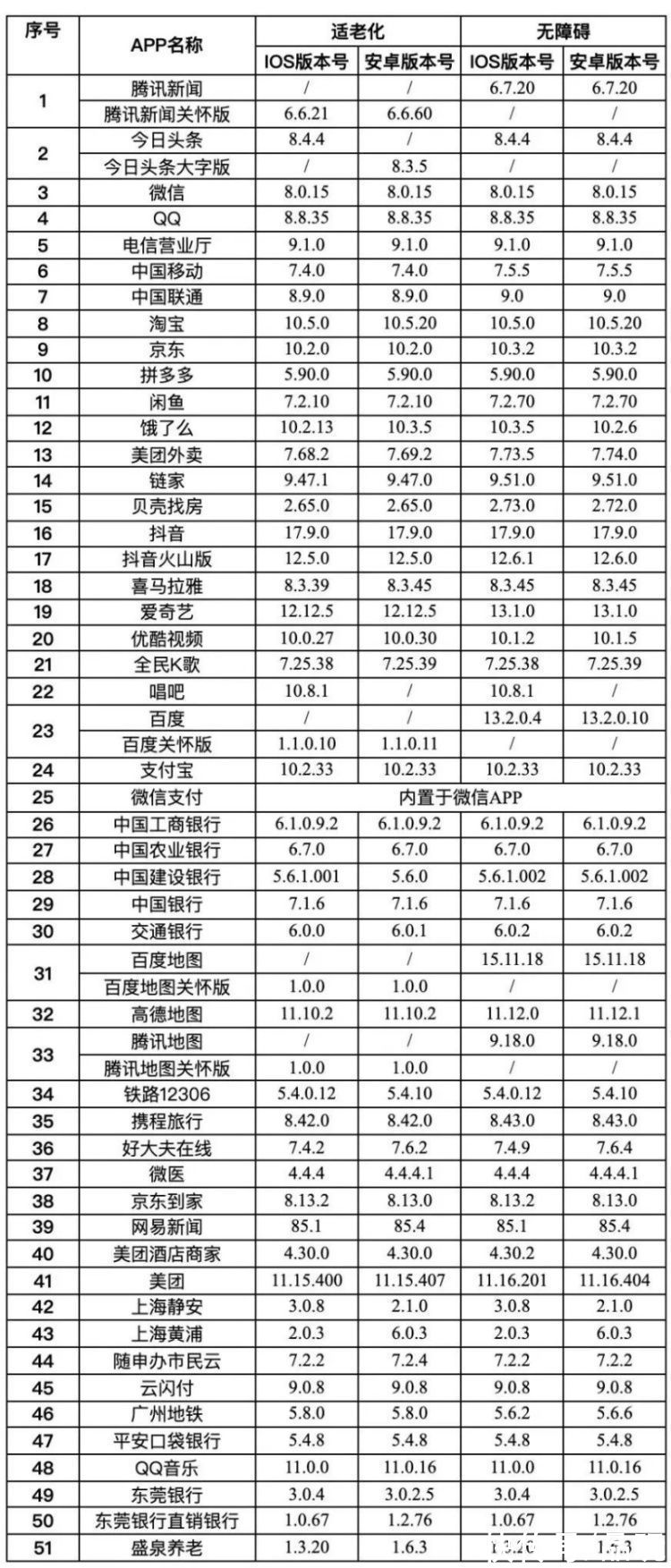 评测|51 款 App 通过适老化及无障碍水平评测：大字体、大图标、更流畅，无诱导类按键和广告插件