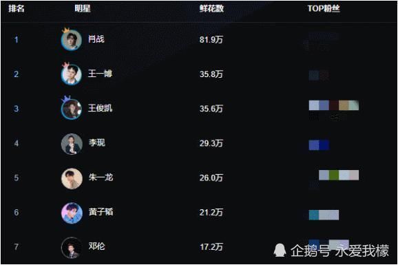 明星人氣排行榜,黃子韜排第6,王一博排第2,第1名讓人意外