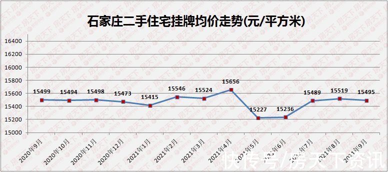 裕华区|9月石家庄二手房挂牌均价15495元/平 鹿泉区关注度超高新区