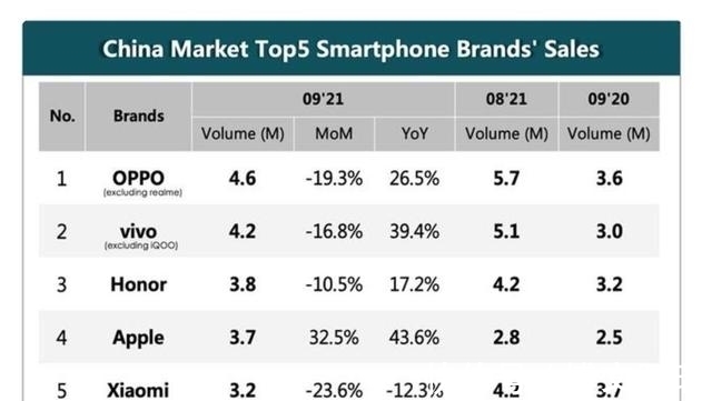 荣耀|任正非看对了！手机销量最新排名出炉，“黑马”出现