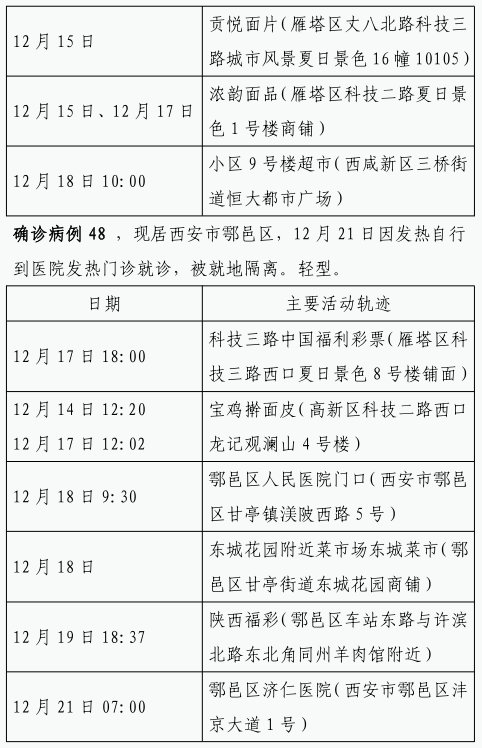 确诊|12月22日0时-23日8时西安市新增84例确诊病例活动轨迹