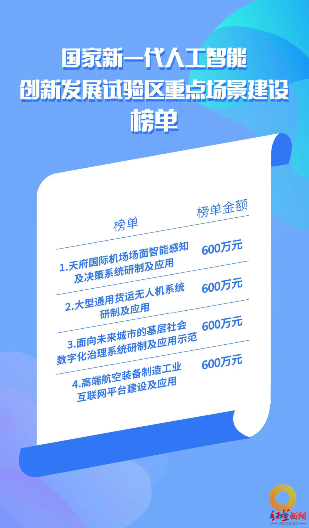 科技|总金额2700万元，成都首发7个科技项目揭榜挂帅榜单