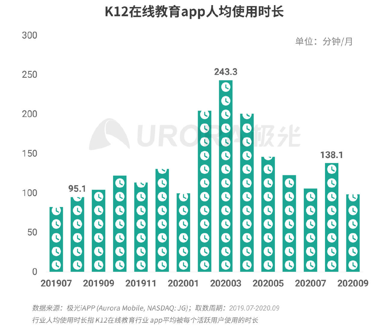 疫情|极光：疫情带来K12在线教育新机遇