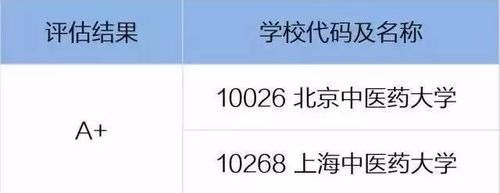 报考|全国王牌医学院校、专业汇总，报考前看看不吃亏