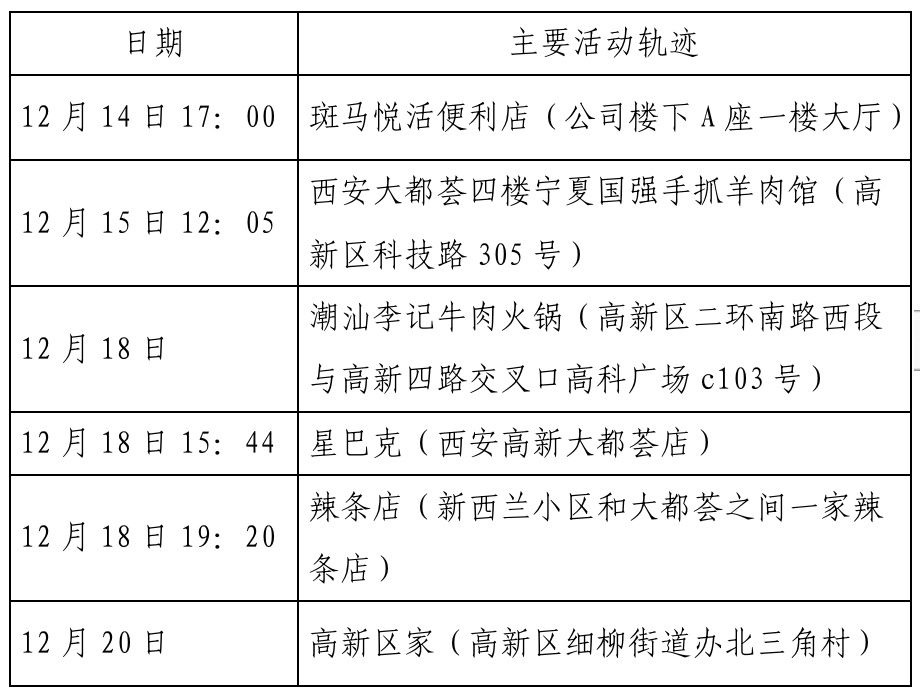 确诊|西安新增确诊病例轨迹公布（22日0时-23日8时）