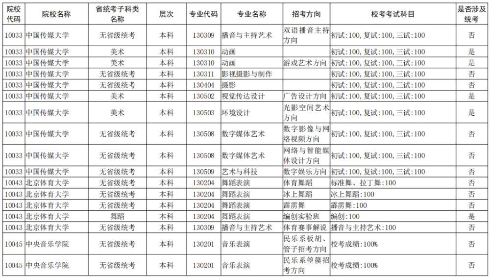 院校|校考大面积取消！全国已公布2021校考院校及专业汇总