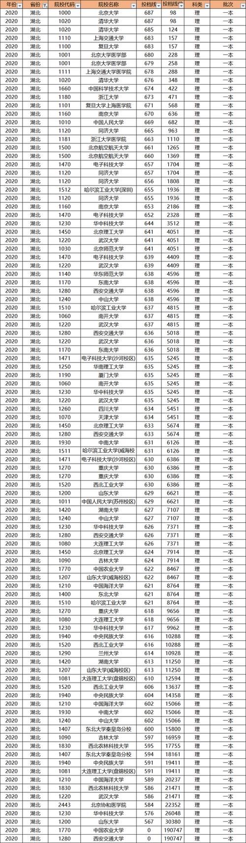 多少分才能上985大学？别老想着低分上名校，高考成绩才是王道！